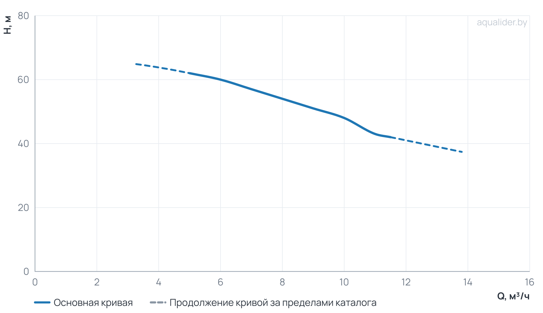 График напора и расхода: Многоступенчатый повысительный насос BL8-6R 120'C 380V
