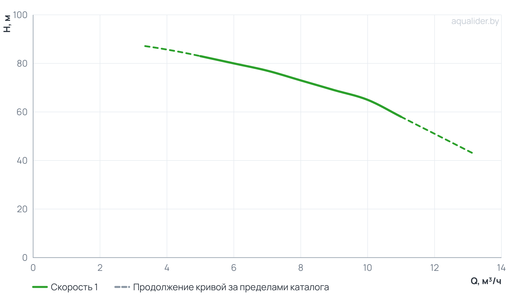 График напора и расхода: Многоступенчатый повысительный насос BL8-8R 120'C 380V