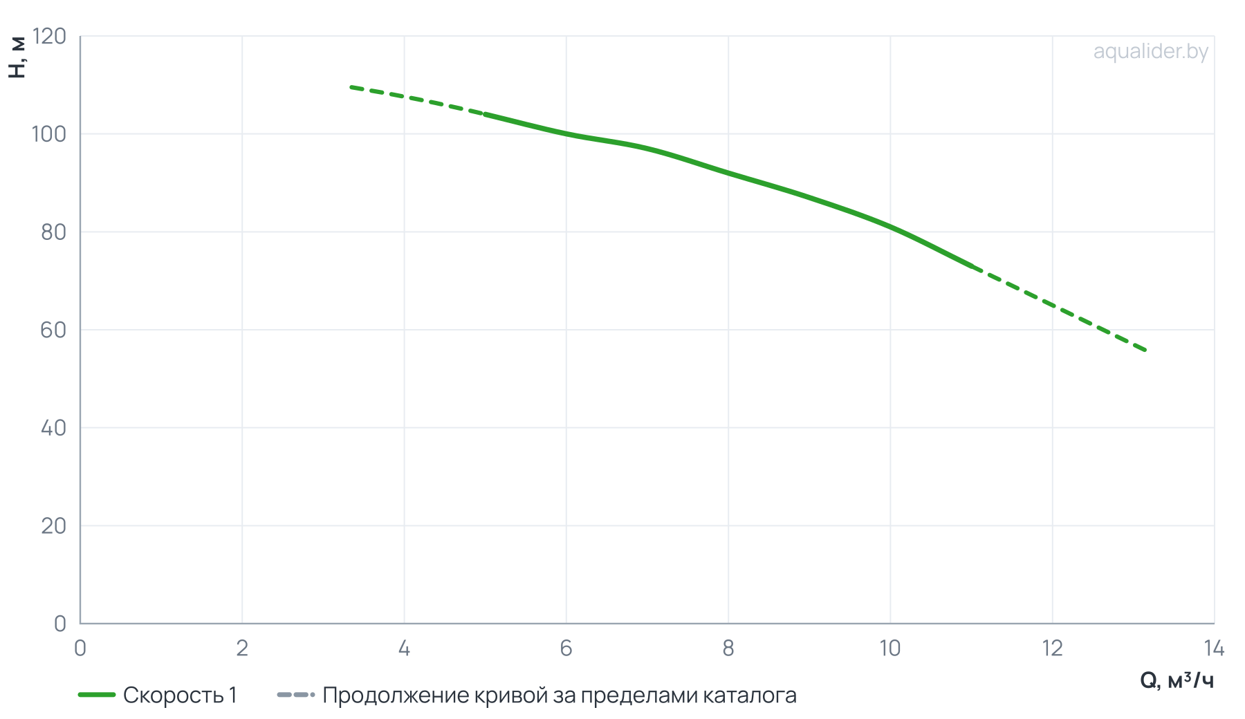 График напора и расхода: Многоступенчатый повысительный насос BL8-10R 120'C 380V