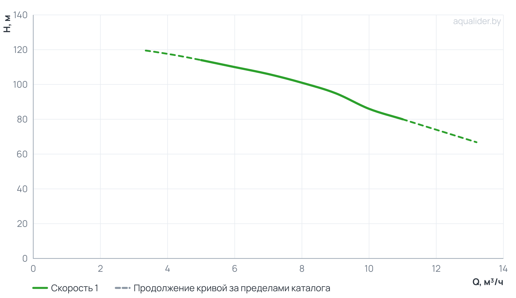 График напора и расхода: Многоступенчатый повысительный насос BL8-11R 120'C 380V