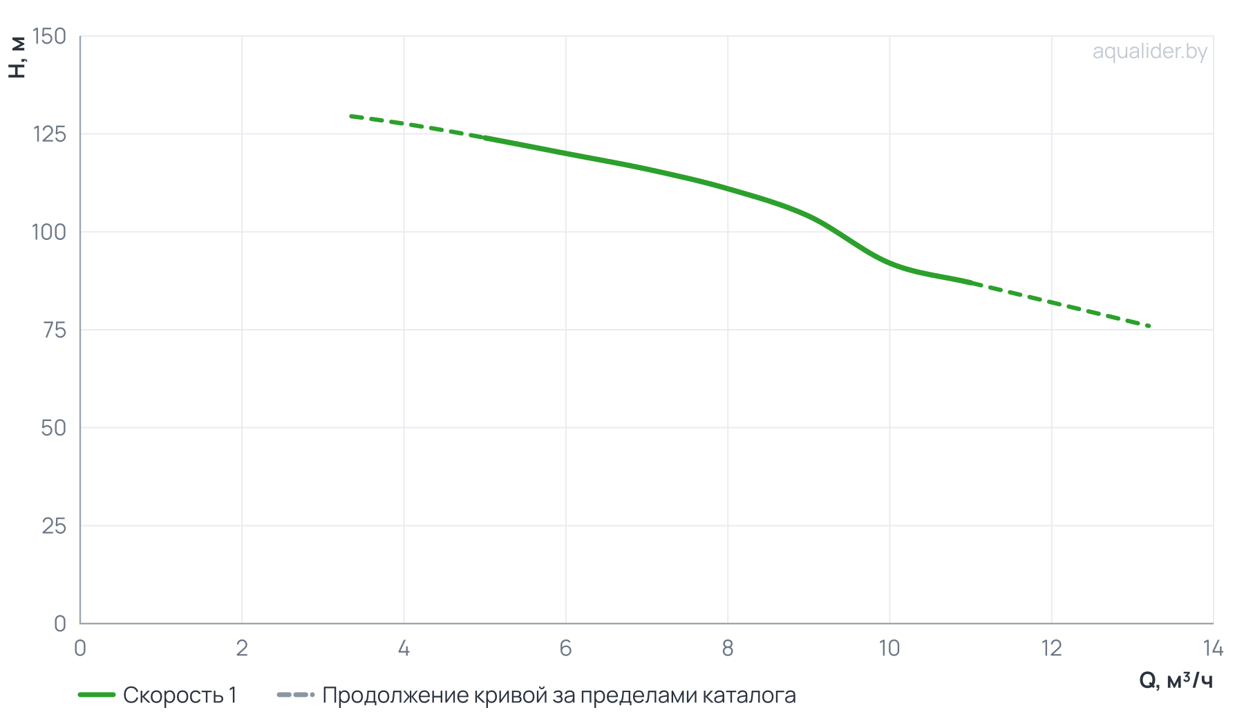 График напора и расхода: Многоступенчатый повысительный насос BL8-12R 120'C 380V