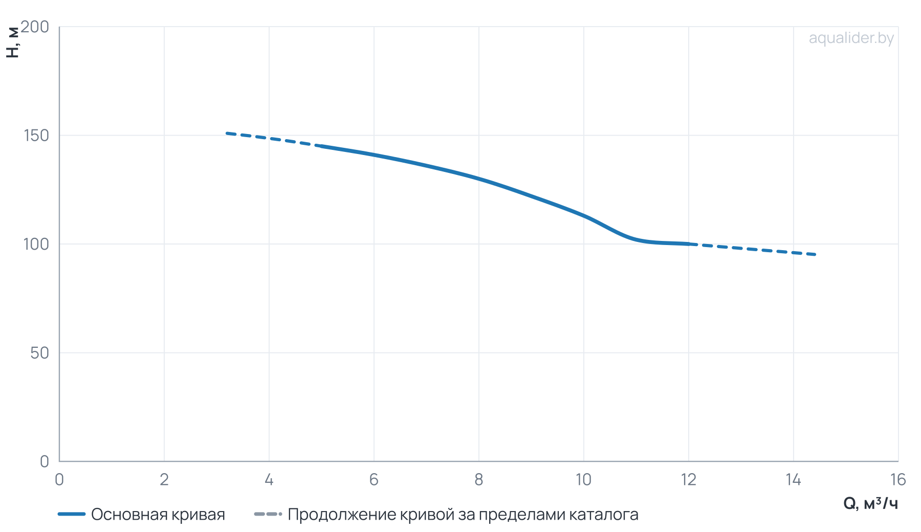 График напора и расхода: Многоступенчатый повысительный насос BL8-14R 120'C 380V