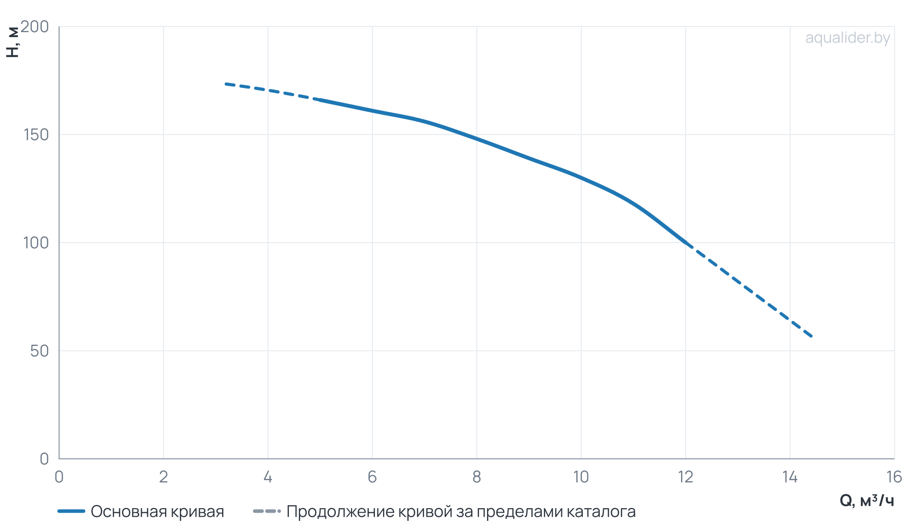 График напора и расхода: Многоступенчатый повысительный насос BL8-16R 120'C 380V