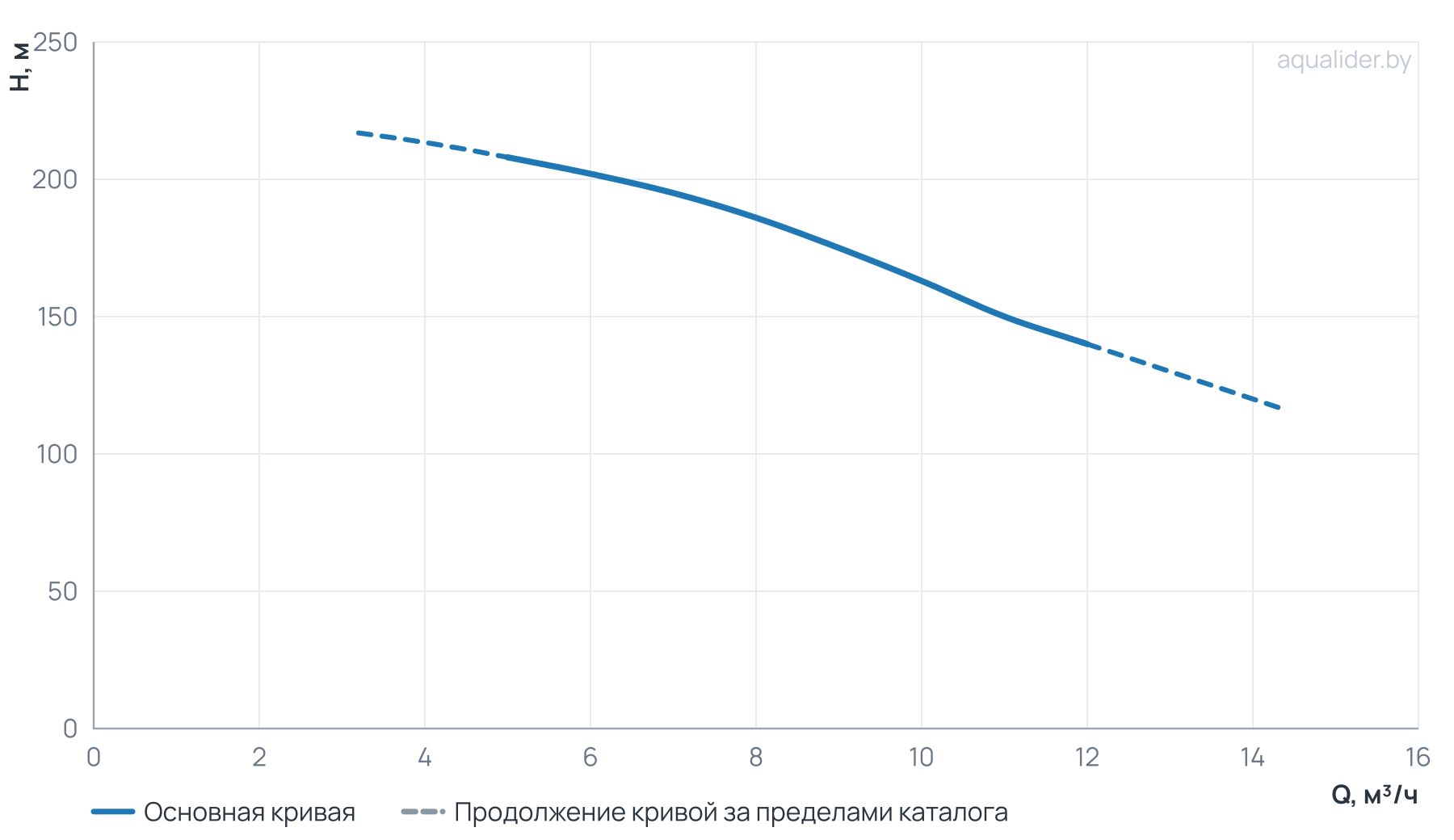 График напора и расхода: Многоступенчатый повысительный насос BL8-20R 120'C 380V