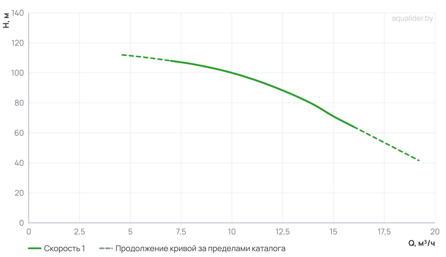 График напора и расхода: Многоступенчатый повысительный насос BL12-9R 120'C 380V