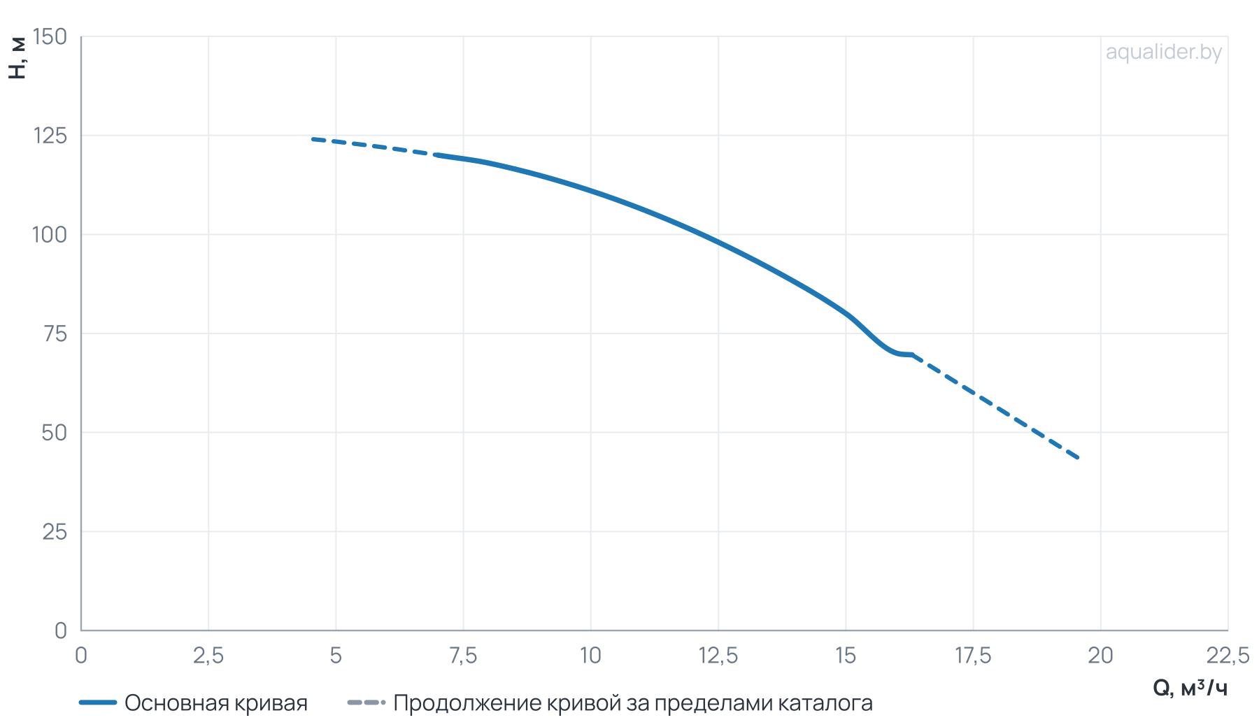 График напора и расхода: Многоступенчатый повысительный насос BL12-10R 120'C 380V
