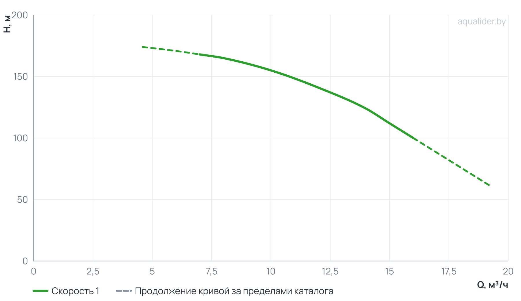 График напора и расхода: Многоступенчатый повысительный насос BL12-14R 120'C 380V
