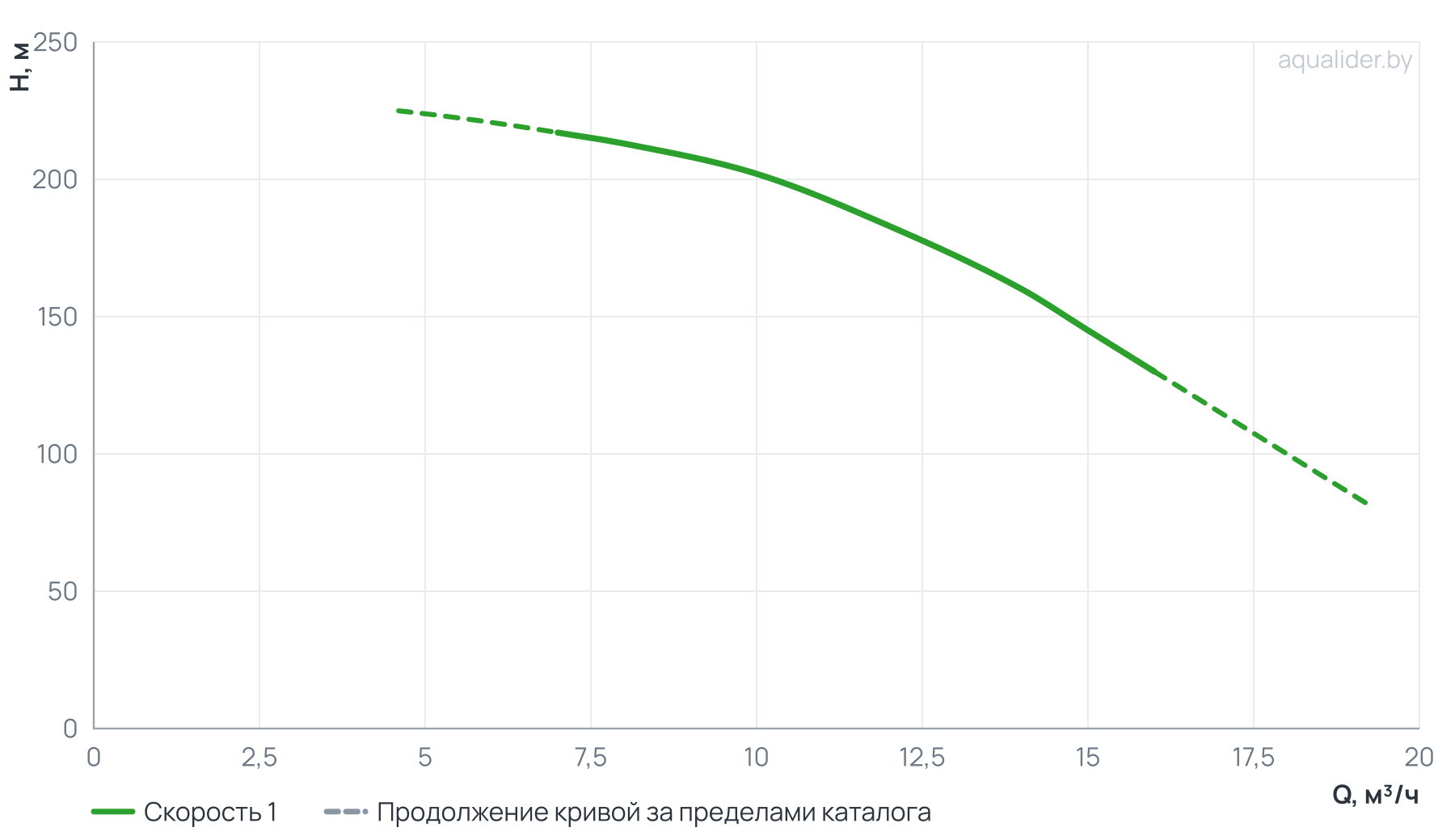 График напора и расхода: Многоступенчатый повысительный насос BL12-18R 120'C 380V