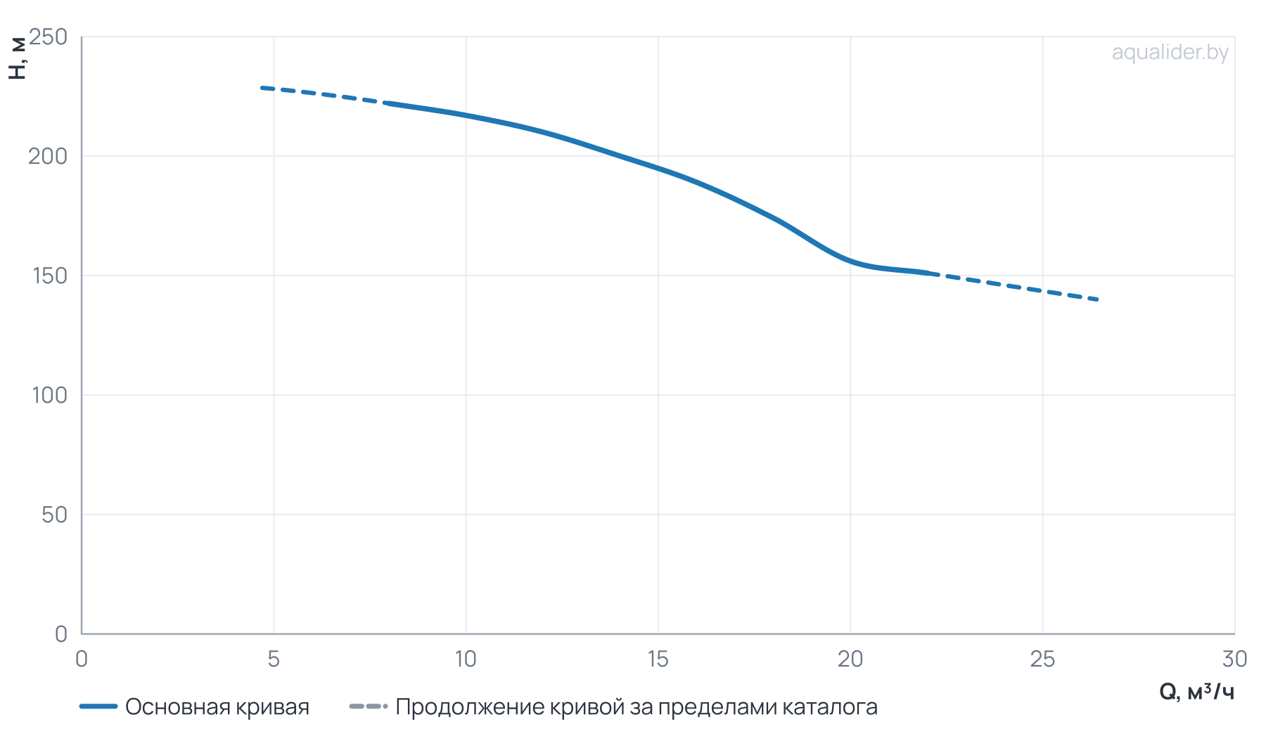 График напора и расхода: Многоступенчатый повысительный насос BL16-16R 120'C 380V