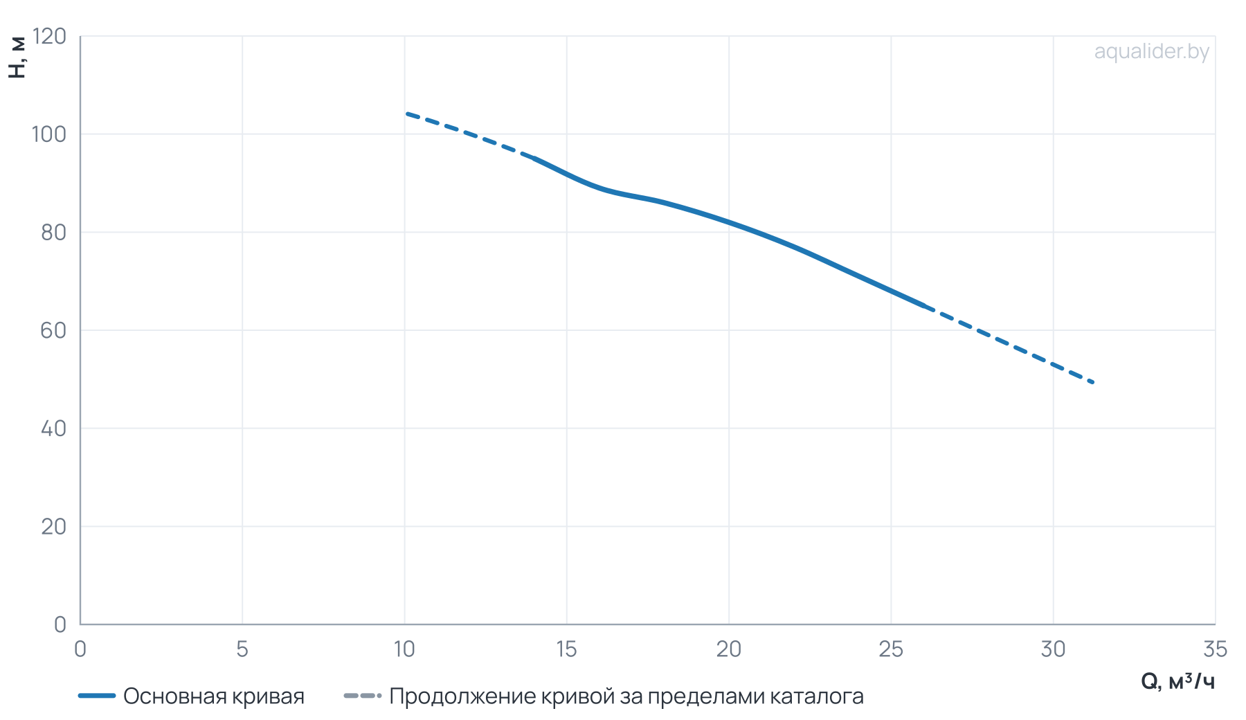 График напора и расхода: Многоступенчатый повысительный насос BL20-7R 120'C 380V