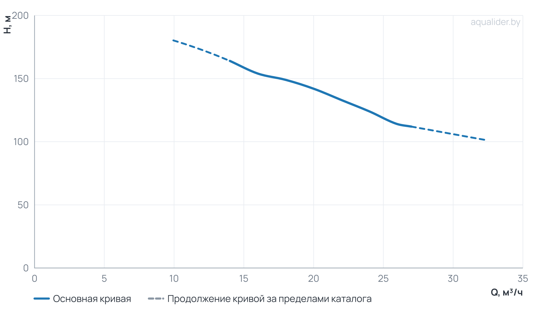 График напора и расхода: Многоступенчатый повысительный насос BL20-12R 120'C 380V