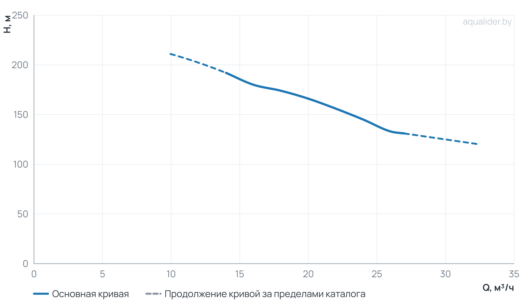 График напора и расхода: Многоступенчатый повысительный насос BL20-14R 120'C 380V