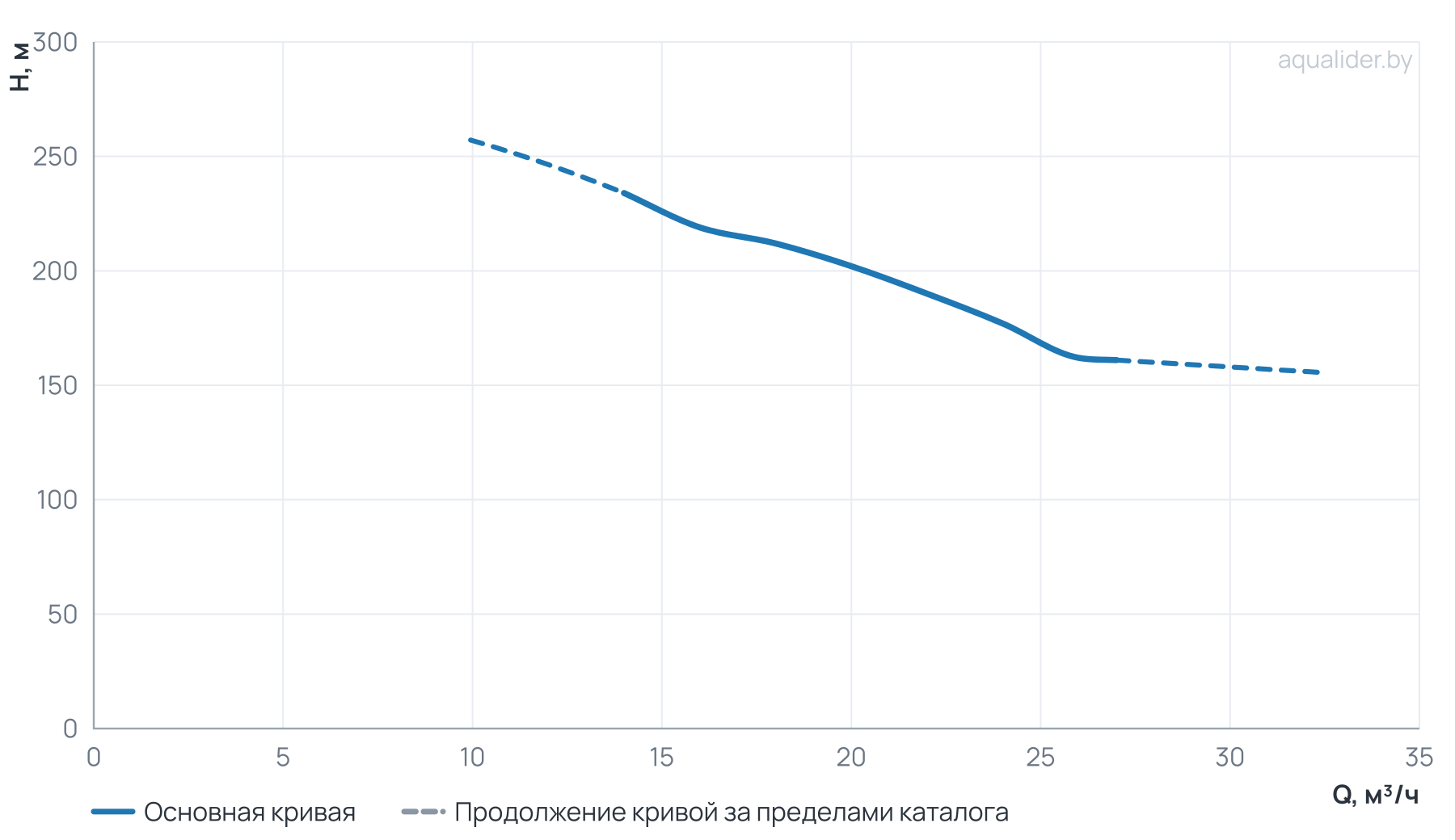 График напора и расхода: Многоступенчатый повысительный насос BL20-17R 120'C 380V