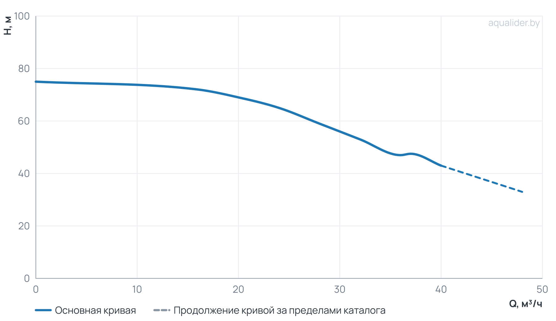 График напора и расхода: Многоступенчатый повысительный насос BL32-4R 120'C 380V
