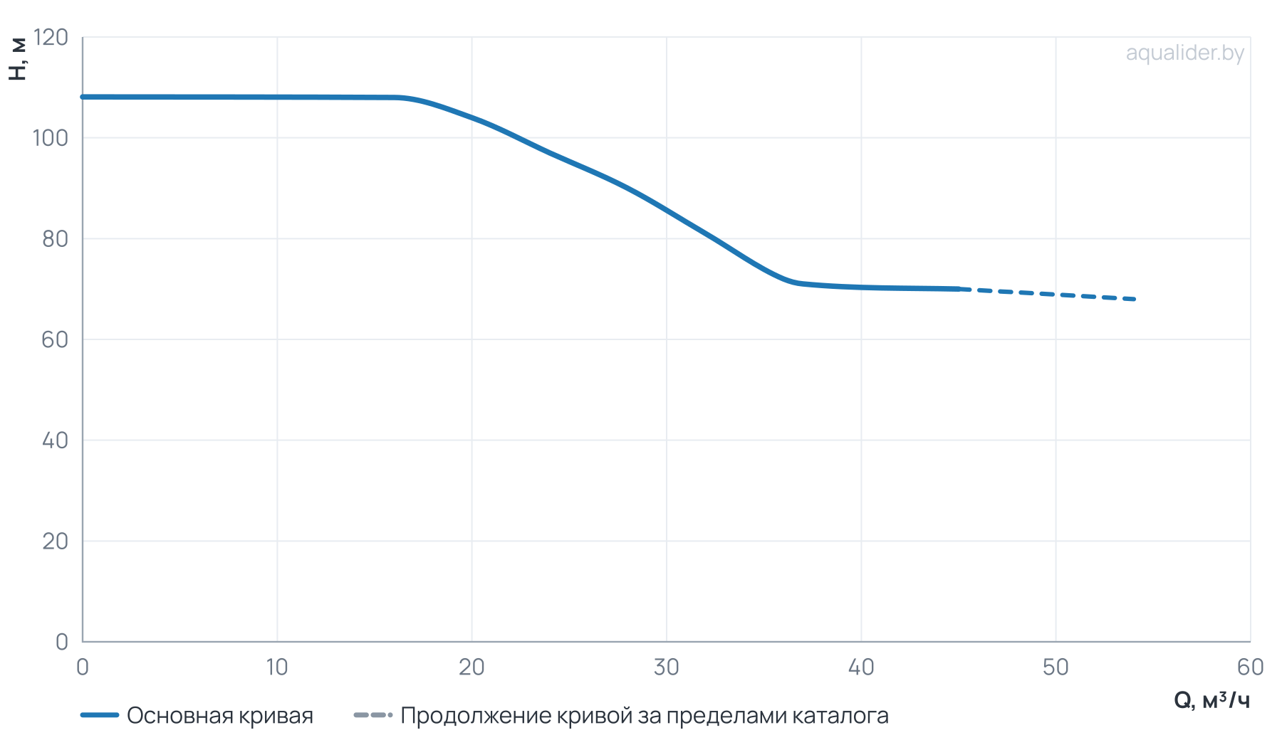 График напора и расхода: Многоступенчатый повысительный насос BL32-6R 120'C 380V