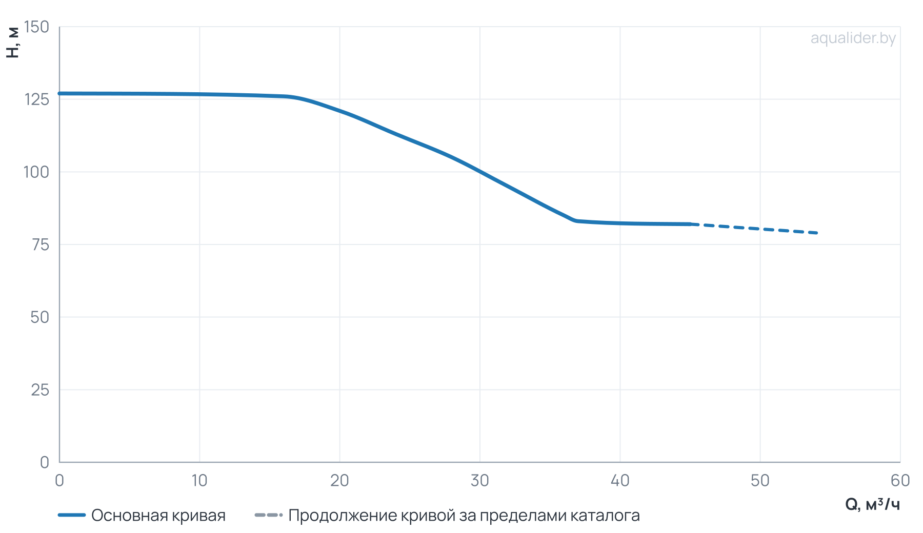 График напора и расхода: Многоступенчатый повысительный насос BL32-7R 120'C 380V