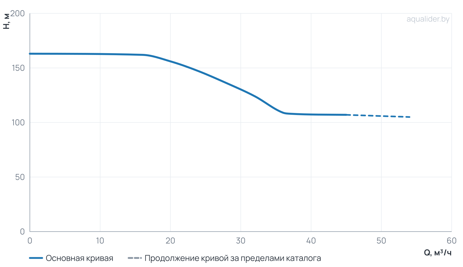 График напора и расхода: Многоступенчатый повысительный насос BL32-9R 120'C 380V