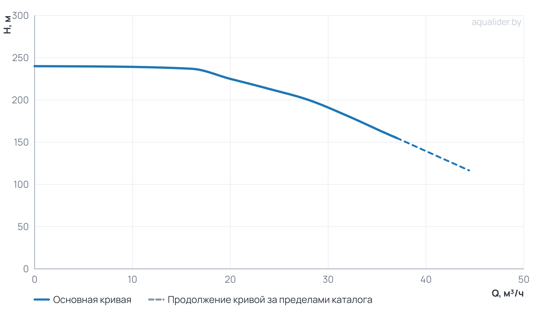 График напора и расхода: Многоступенчатый повысительный насос BL32-13R 120'C 380V