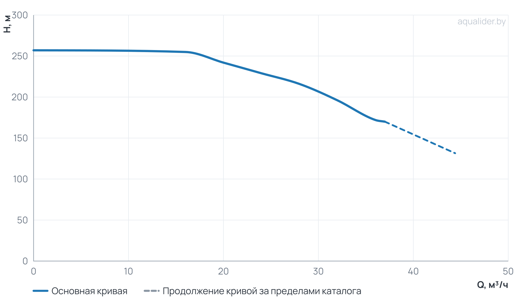 График напора и расхода: Многоступенчатый повысительный насос BL32-14R 120'C 380V