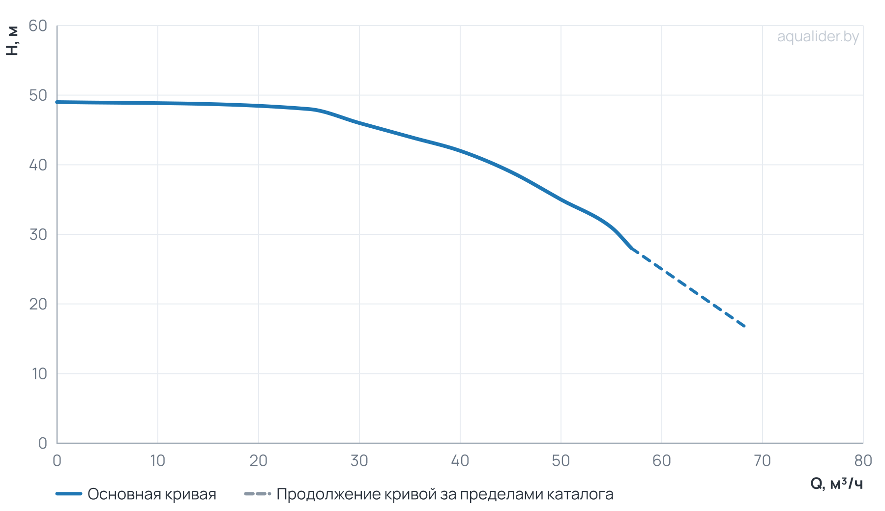 График напора и расхода: Многоступенчатый повысительный насос BL45-2R 120'C 380V