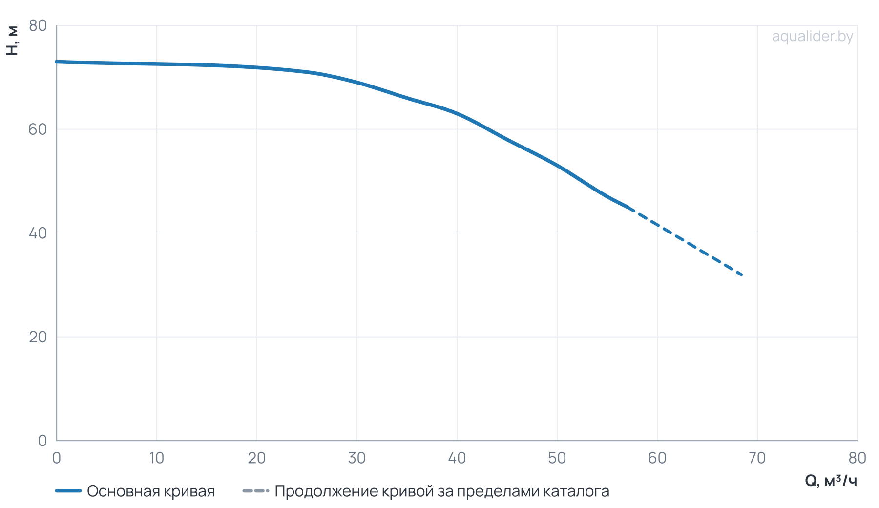 График напора и расхода: Многоступенчатый повысительный насос BL45-3R 120'C 380V