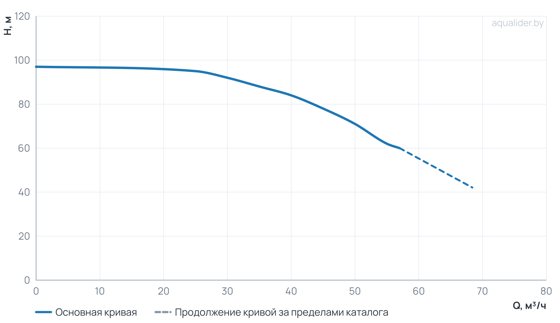 График напора и расхода: Многоступенчатый повысительный насос BL45-4R 120'C 380V