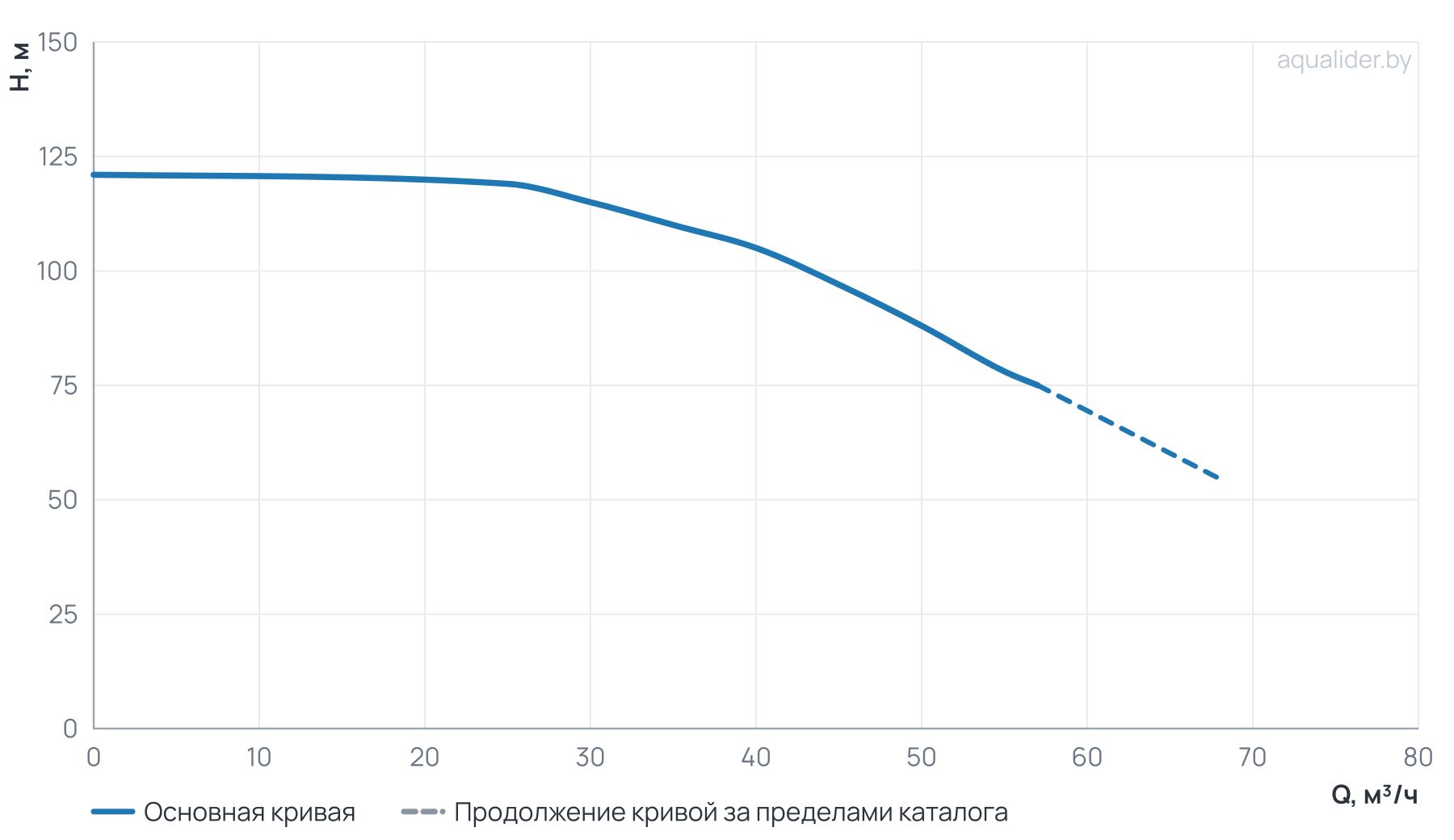 График напора и расхода: Многоступенчатый повысительный насос BL45-5R 120'C 380V