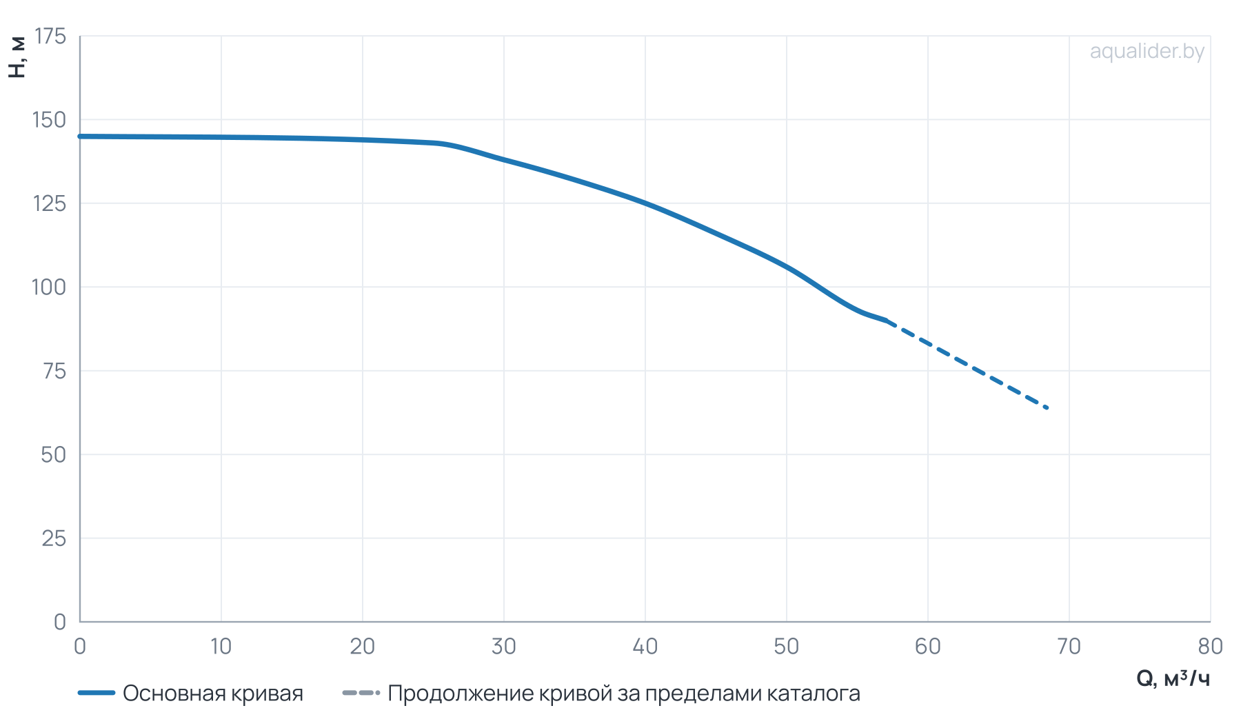График напора и расхода: Многоступенчатый повысительный насос BL45-6R 120'C 380V