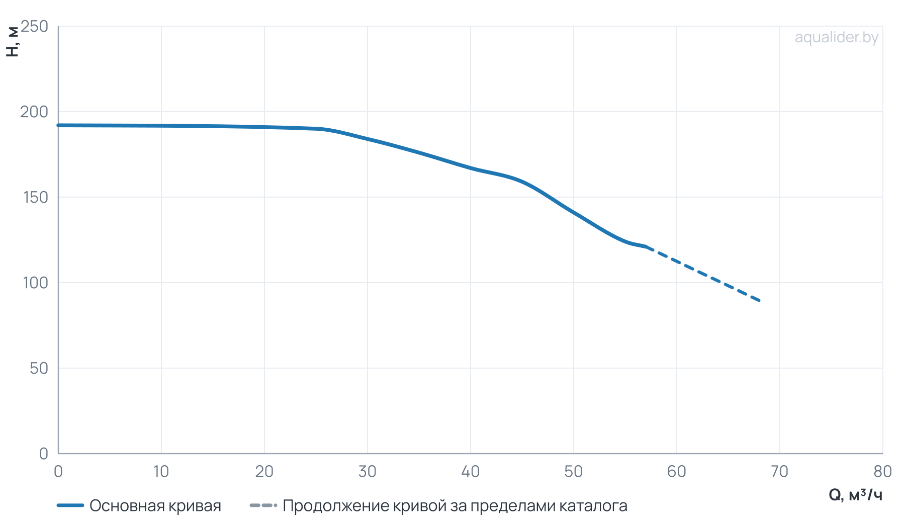 График напора и расхода: Многоступенчатый повысительный насос BL45-8R 120'C 380V