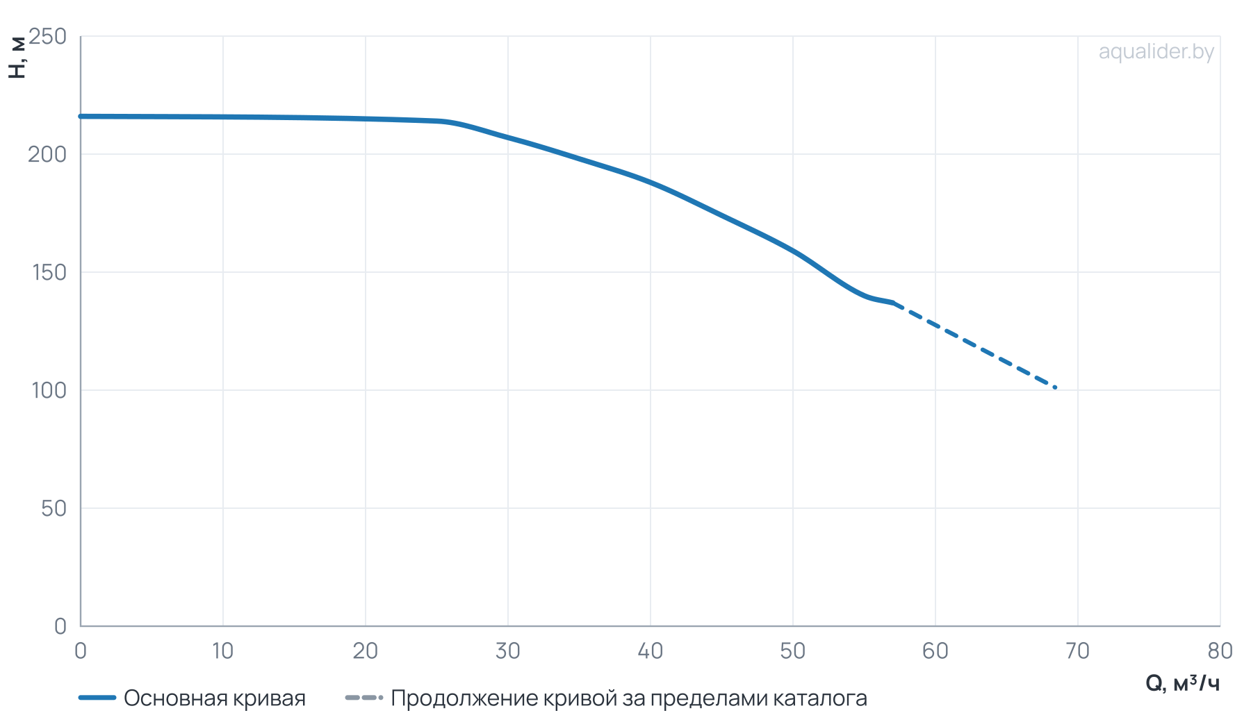 График напора и расхода: Многоступенчатый повысительный насос BL45-9R 120'C 380V