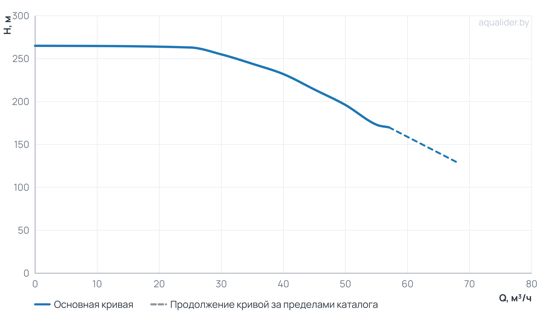 График напора и расхода: Многоступенчатый повысительный насос BL45-11R 120'C 380V