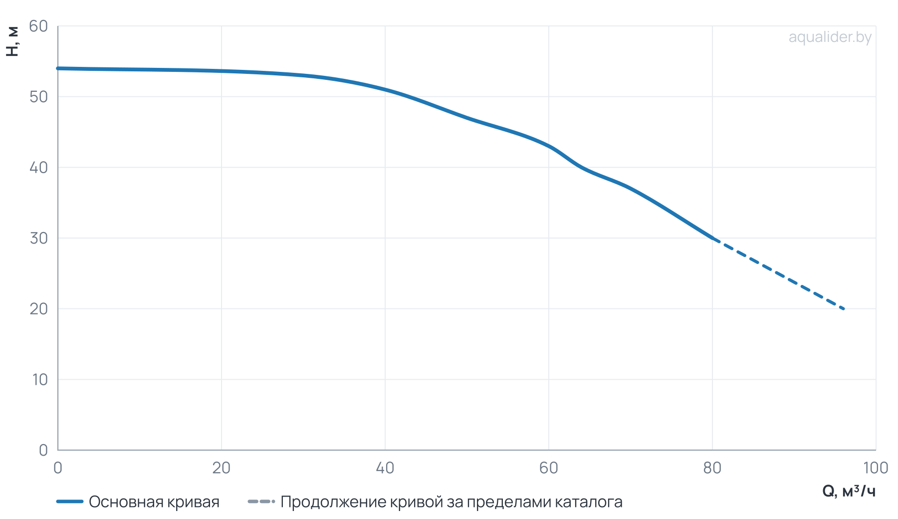 График напора и расхода: Многоступенчатый повысительный насос BL64-2R 120'C 380V