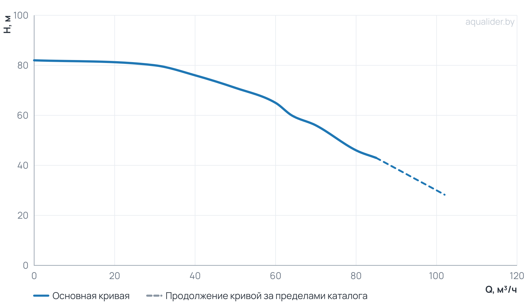 График напора и расхода: Многоступенчатый повысительный насос BL64-3R 120'C 380V