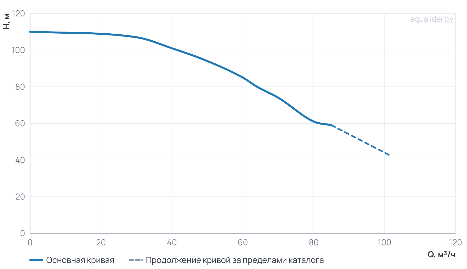 График напора и расхода: Многоступенчатый повысительный насос BL64-4R 120'C 380V