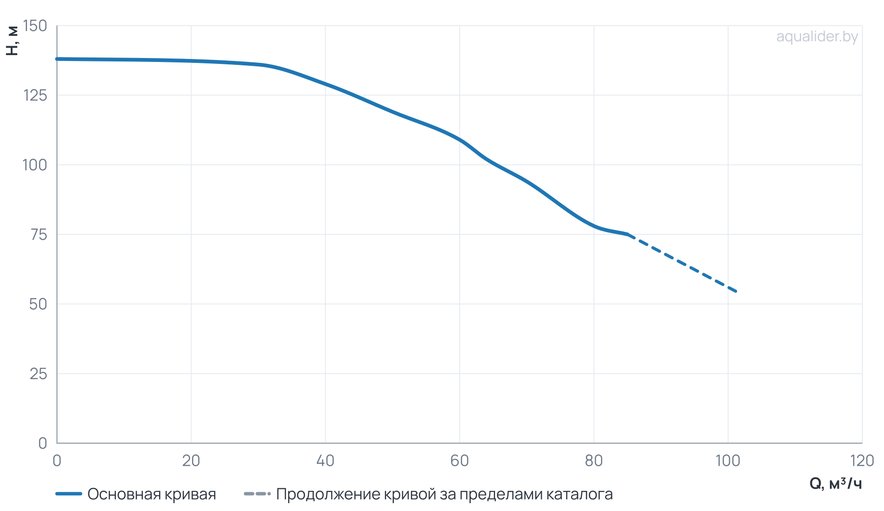 График напора и расхода: Многоступенчатый повысительный насос BL64-5R 120'C 380V