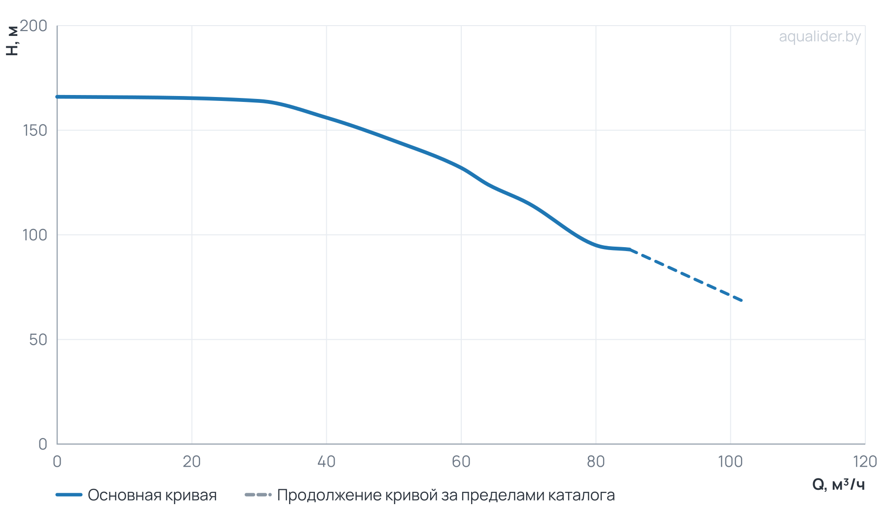 График напора и расхода: Многоступенчатый повысительный насос BL64-6R 120'C 380V