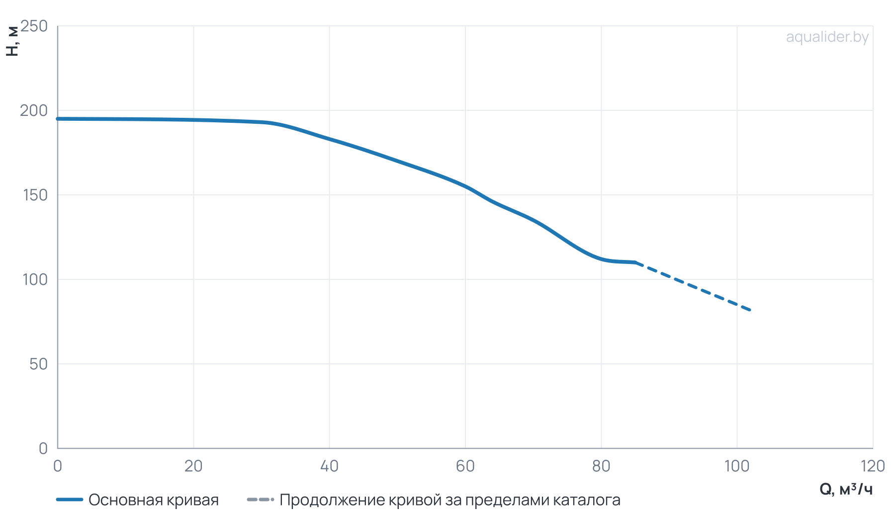 График напора и расхода: Многоступенчатый повысительный насос BL64-7R 120'C 380V