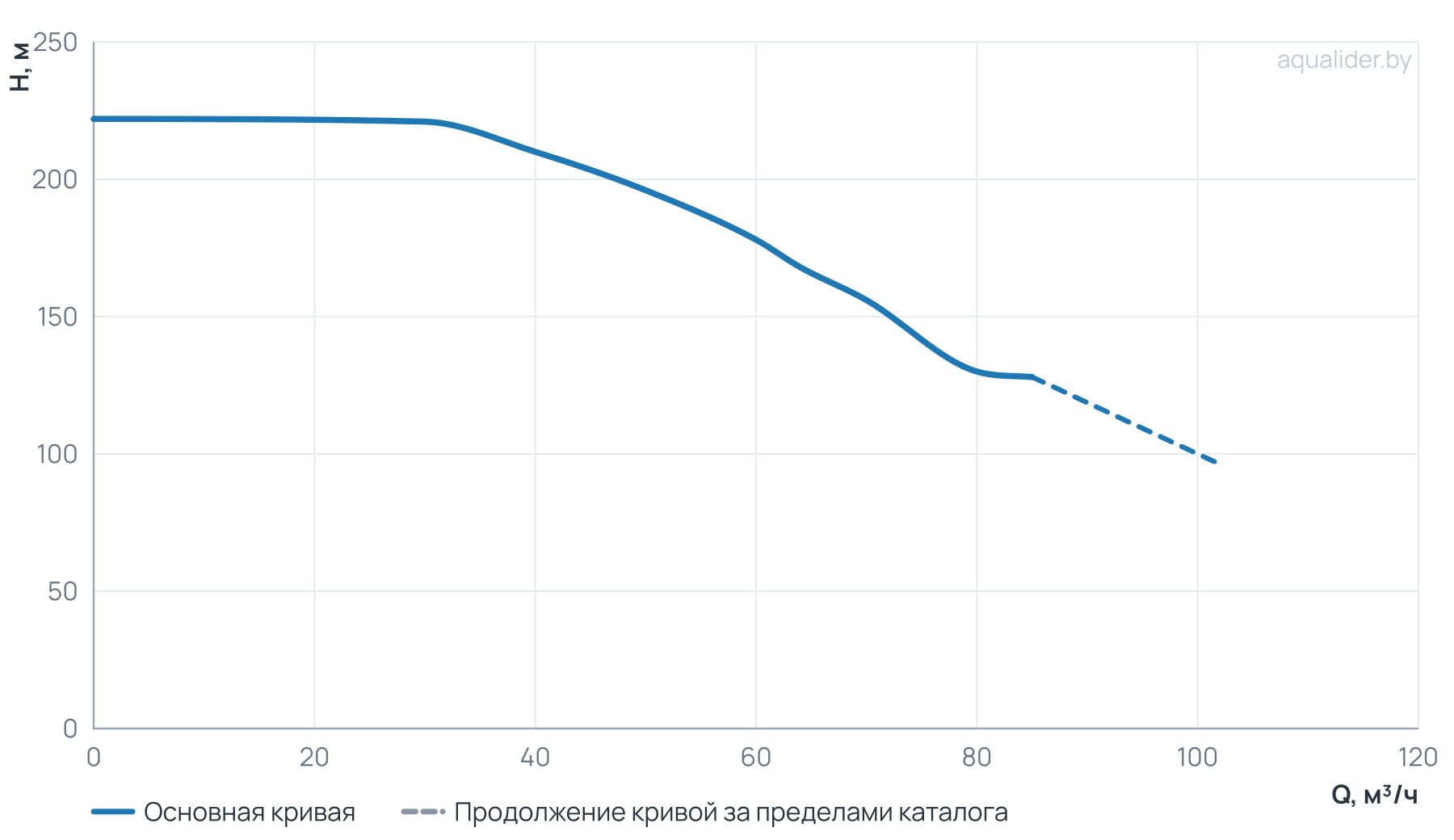 График напора и расхода: Многоступенчатый повысительный насос BL64-8R 120'C 380V