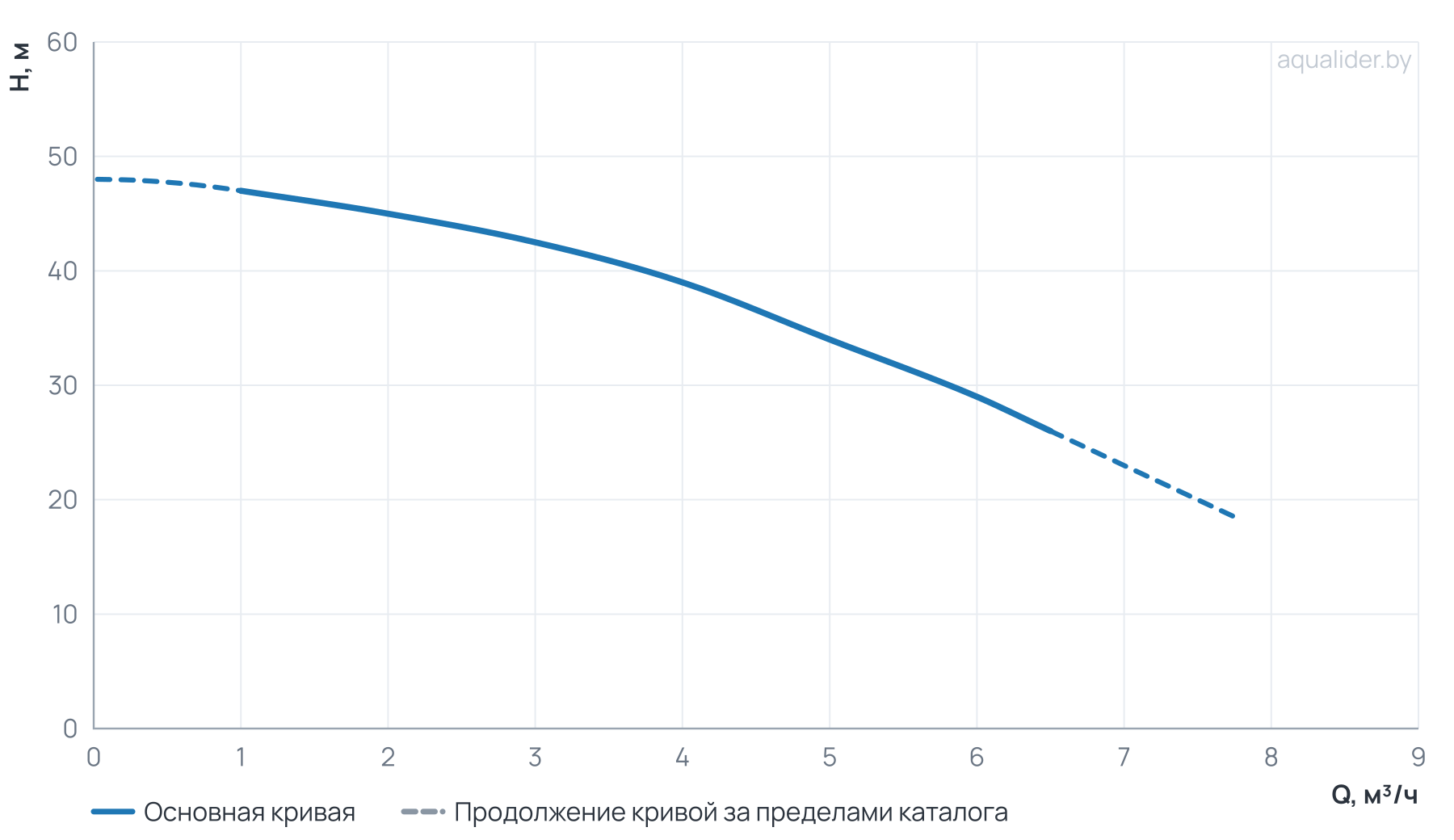 График напора и расхода: Многоступенчатый повысительный насос BWJ4-5R 120°C 380V