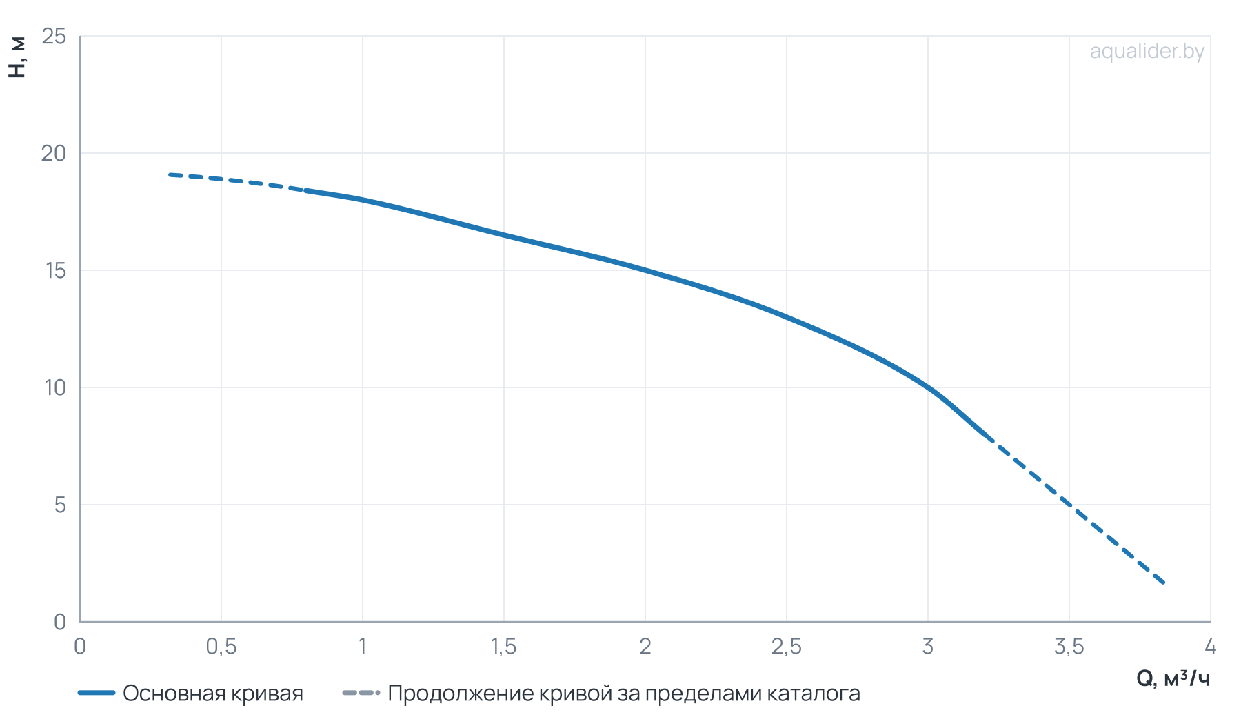 График напора и расхода: Многоступенчатый повысительный насос BWJ2-2R 0,37kW 120°C 380V