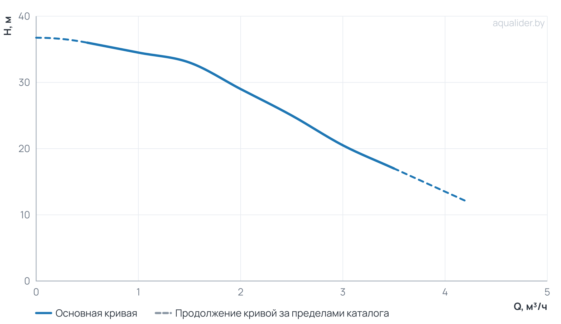 График напора и расхода: Многоступенчатый повысительный насос BWJ2-4R 0,55kW 120°C 380V