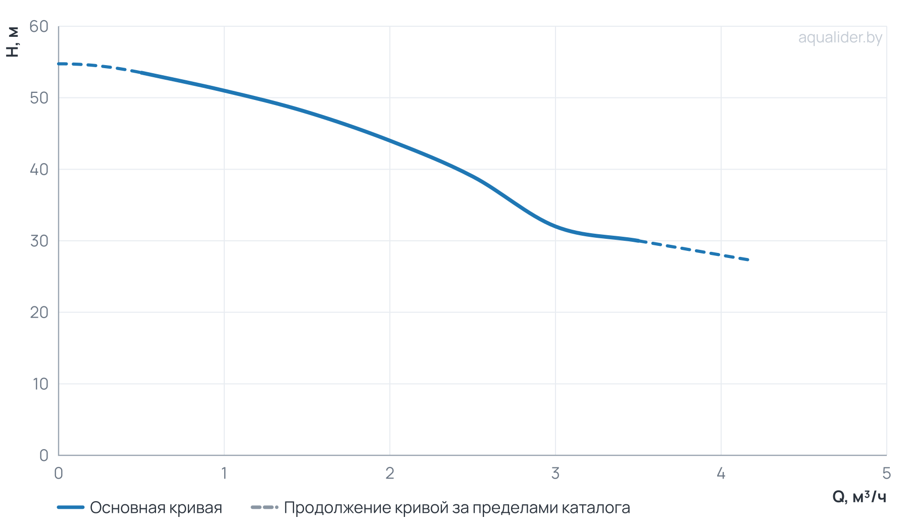График напора и расхода: Многоступенчатый повысительный насос BWJ2-6R 120°C 380V