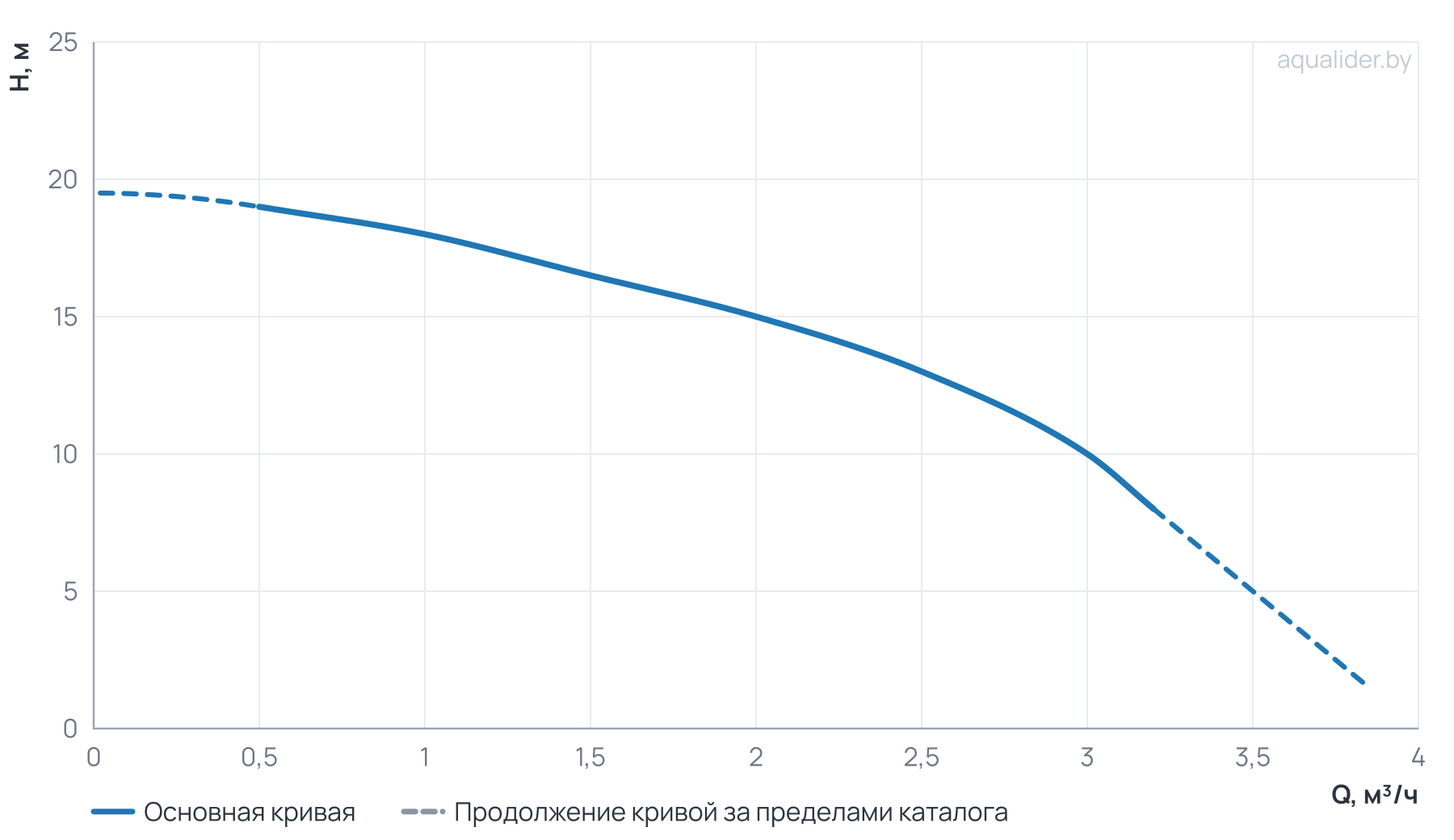 График напора и расхода: Многоступенчатый повысительный насос BWJ2-2R 0,37kW 120°C 1x230V