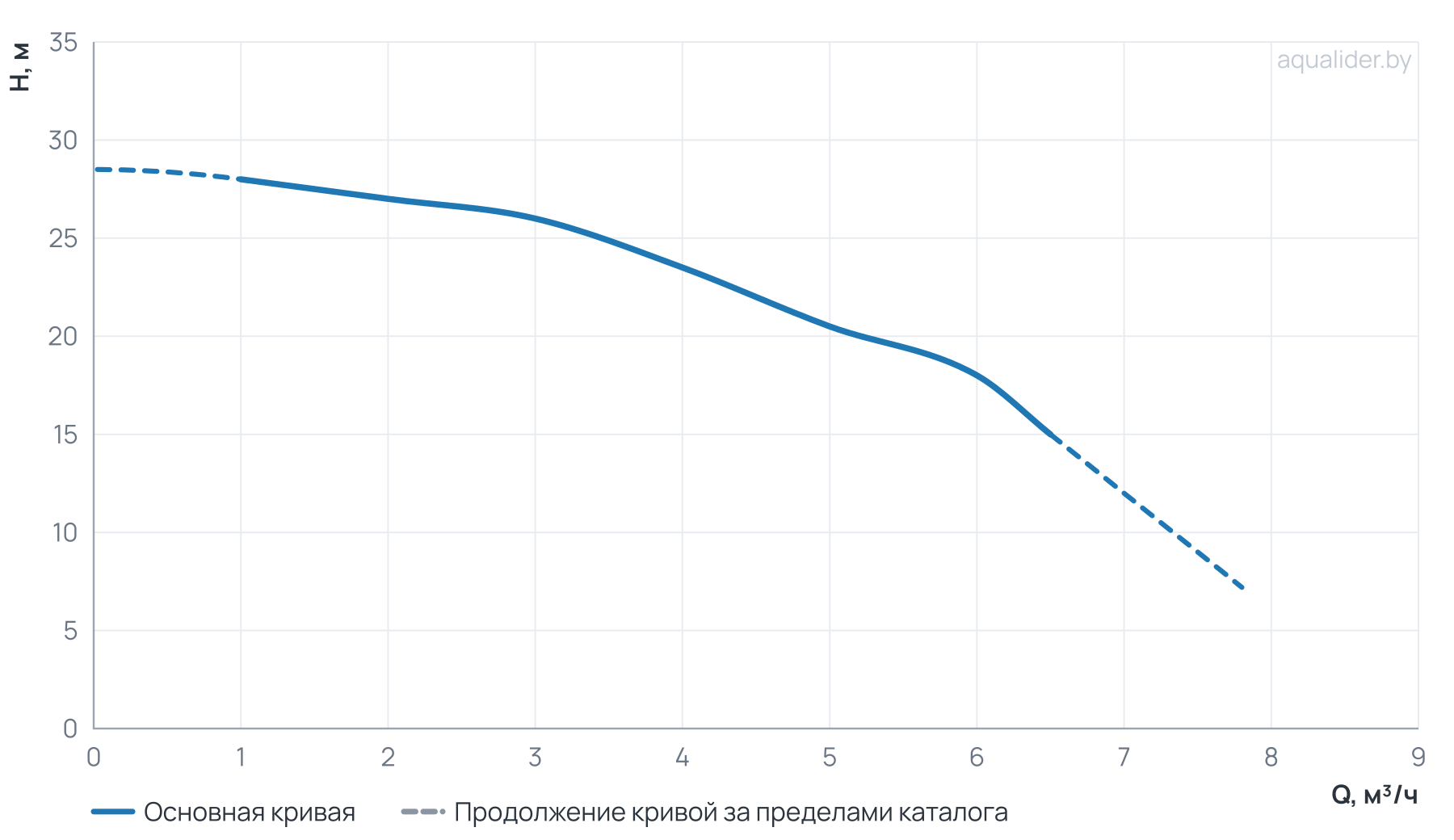 График напора и расхода: Многоступенчатый повысительный насос BWJ4-3R 0,55kW 120°C 1x230V