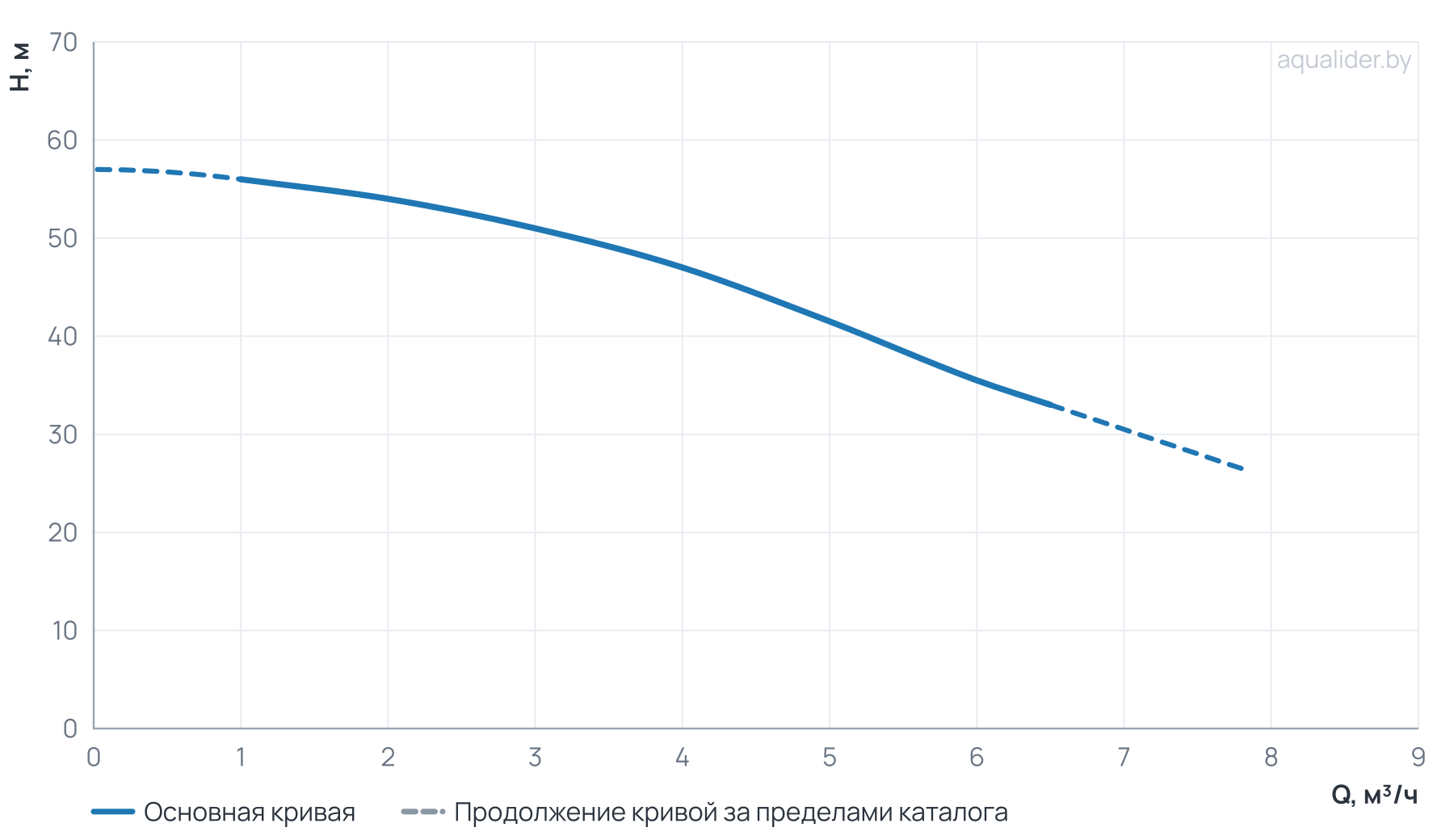 График напора и расхода: Многоступенчатый повысительный насос BWJ4-6R 1,1kW 120°C 1x230V