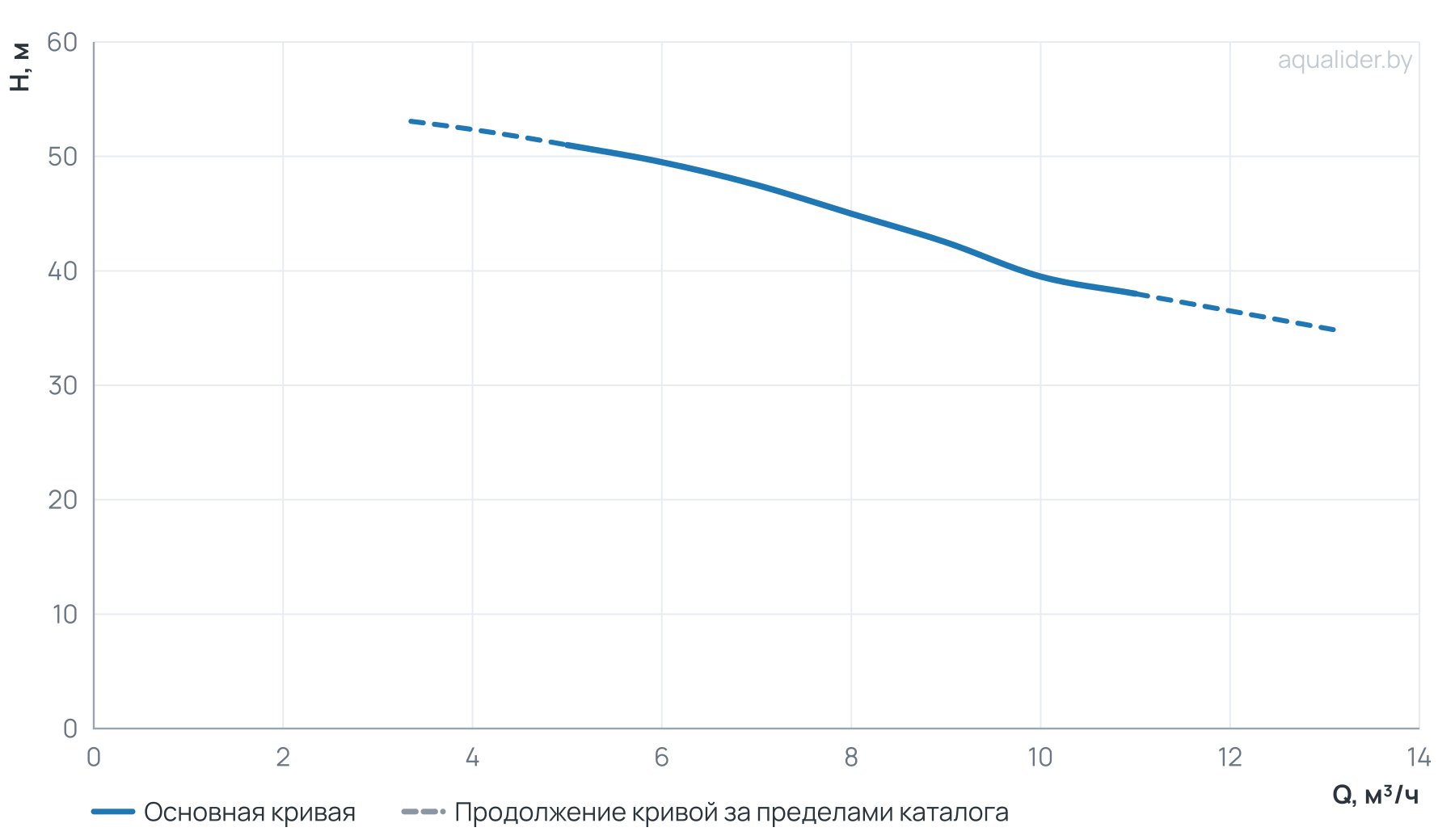 График напора и расхода: Многоступенчатый повысительный насос BWJ8-5R 2,2kW 120°C 1x230V