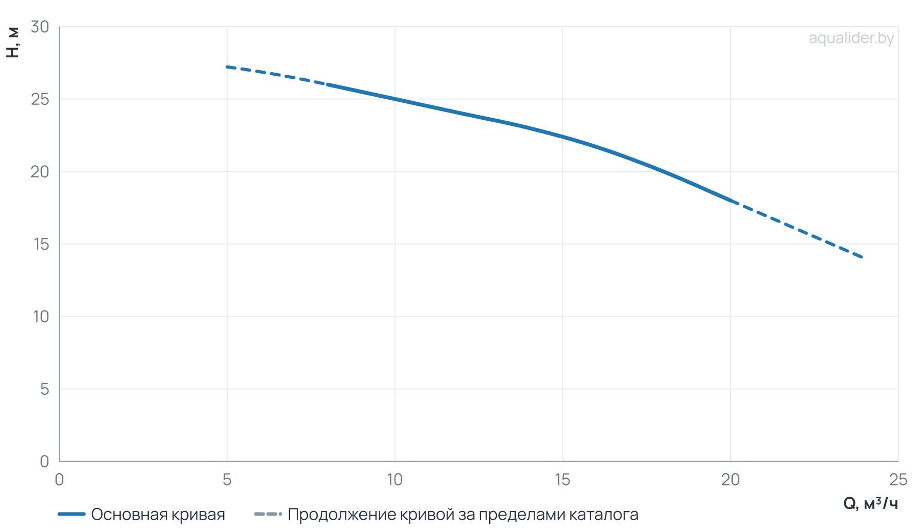 График напора и расхода: Многоступенчатый повысительный насос BWJ16-2R 2,2kW 120°C 1x230V