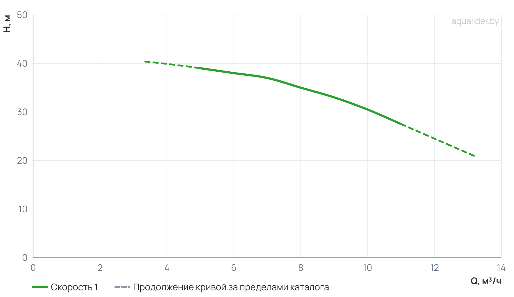 График напора и расхода: Многоступенчатый повысительный насос BWJ8-4R 120°C 380V