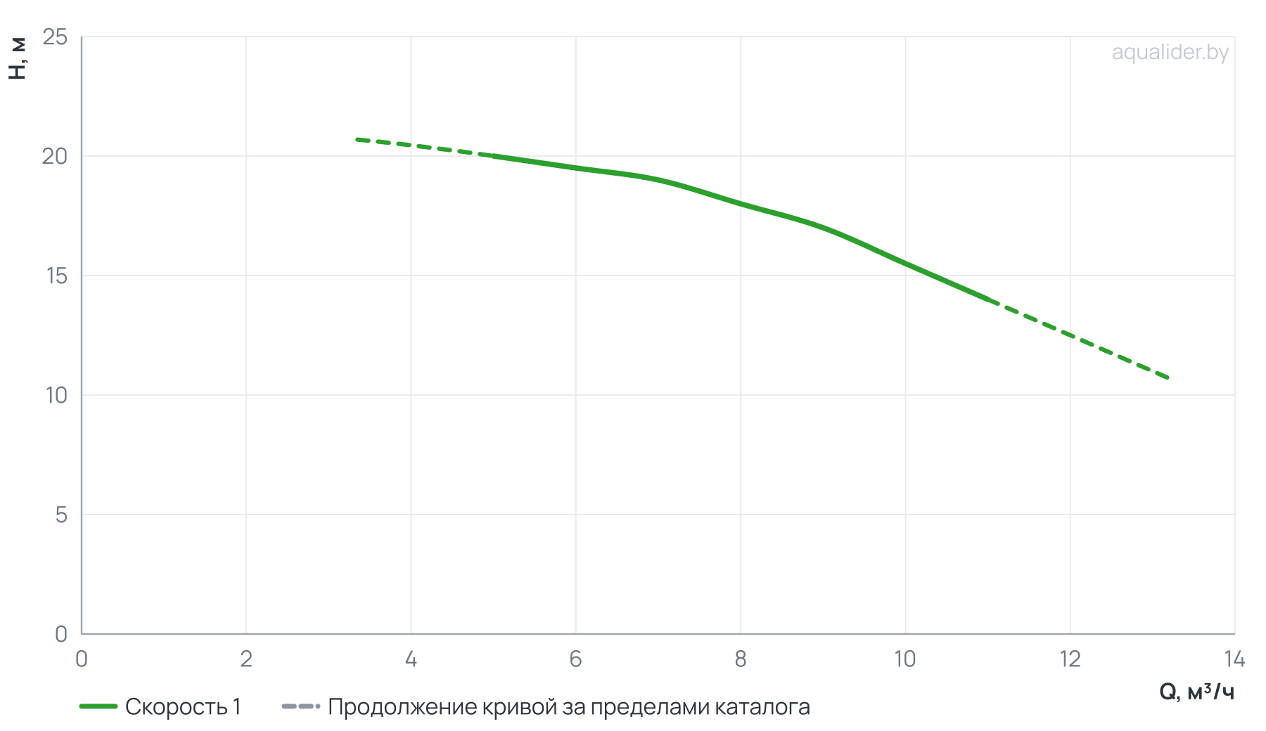 График напора и расхода: Многоступенчатый повысительный насос BWJ8-2R 120°C 380V