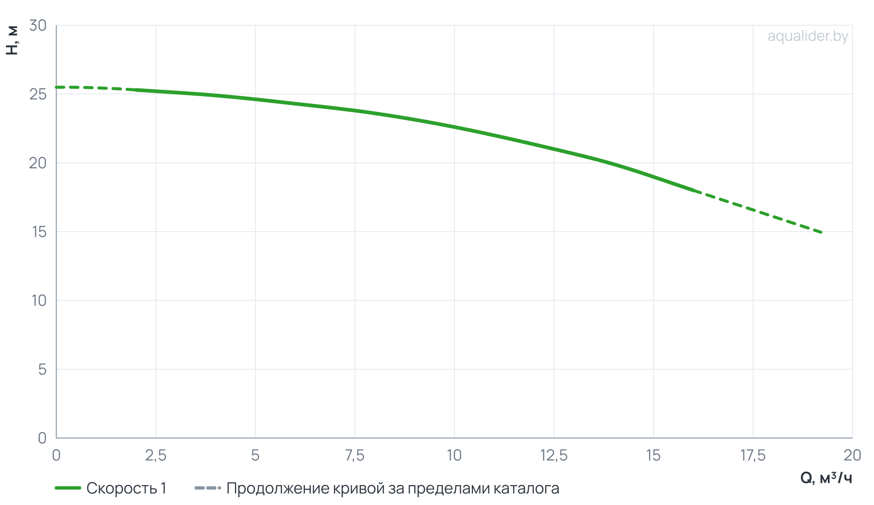 График напора и расхода: Циркуляционный насос SVH 32-21-1,5/2